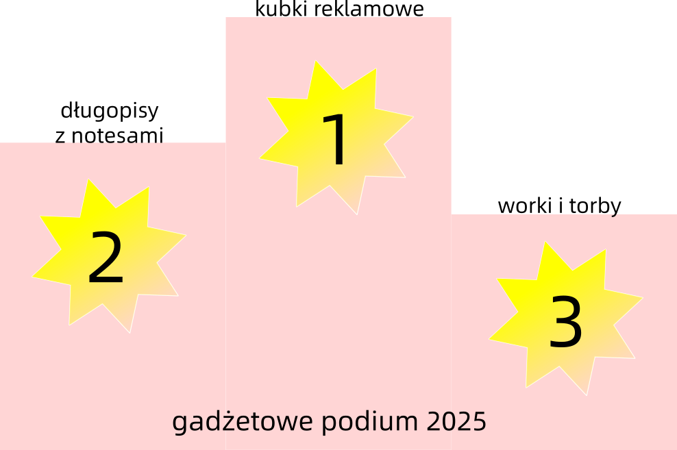 Podium najpopularniejszych gadżetów reklamowym w 2025 roku.